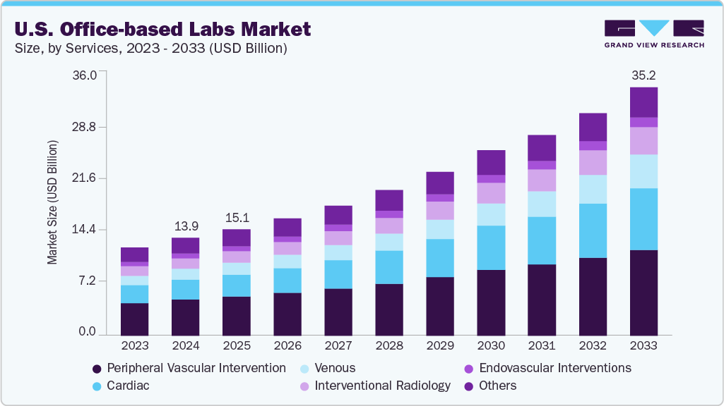 美国办公室实验室市场（2025 - 2033）