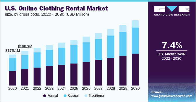 在线服装租赁市场（2022 - 2030）