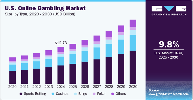 美国在线博彩市场（2025 - 2030）