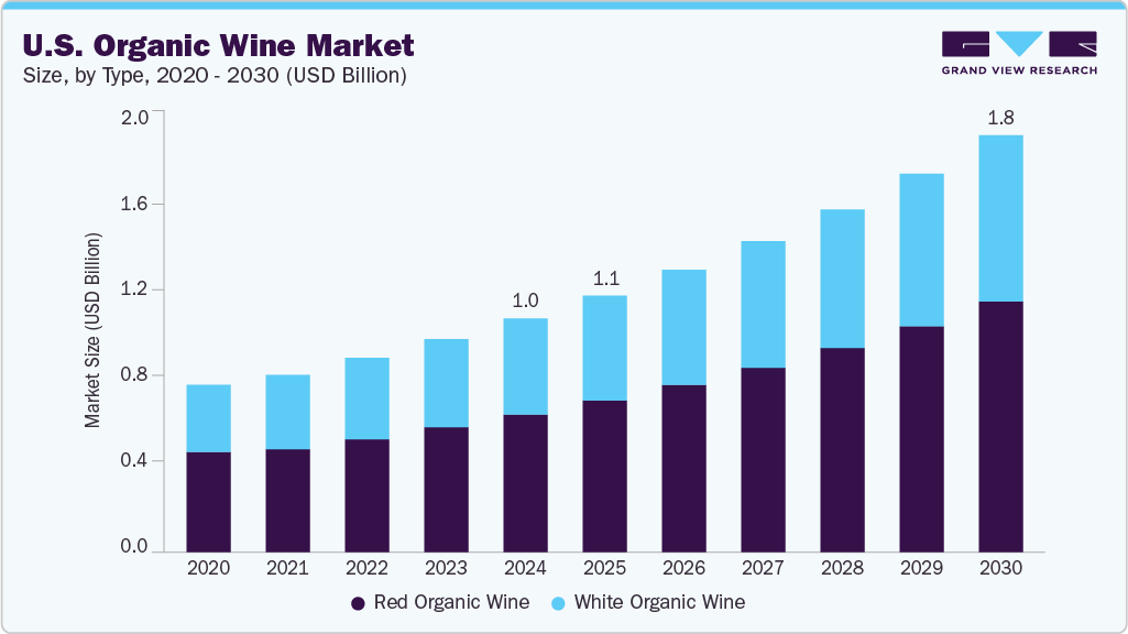 美国有机葡萄酒市场（2025 - 2030）