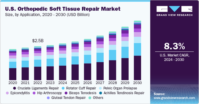 骨科软组织修复市场（2024 - 2030）