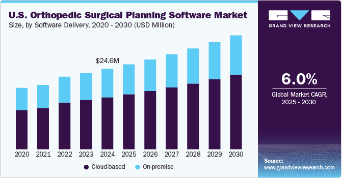 美国骨科手术规划软件市场（2025 - 2030）