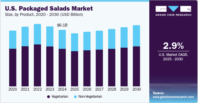 美国包装沙拉市场（2025 - 2030）