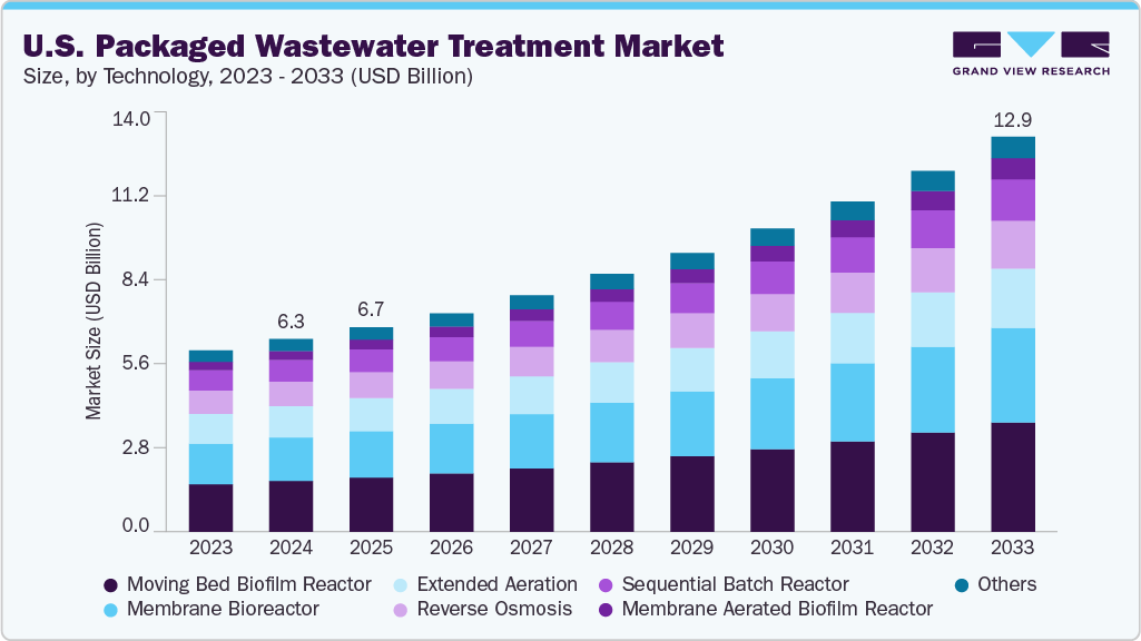 美国成套污水处理市场（2025 - 2033）