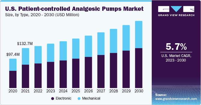 病人自控镇痛泵市场（2023 - 2030）