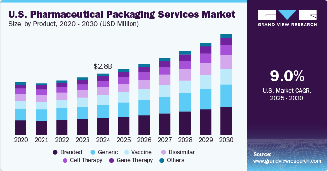 美国药品包装服务市场（2025 - 2030）