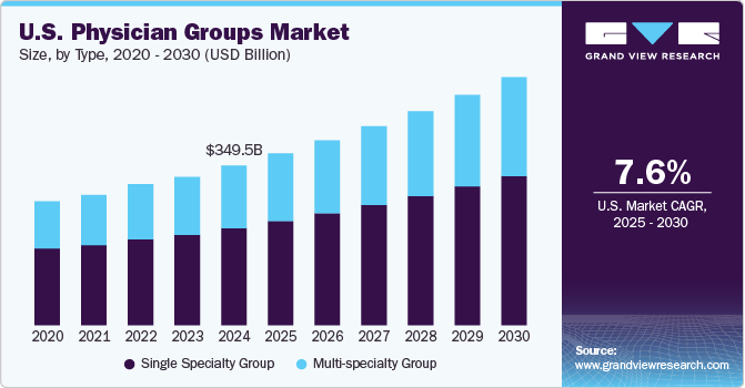 美国医师团体市场（2025 - 2030）