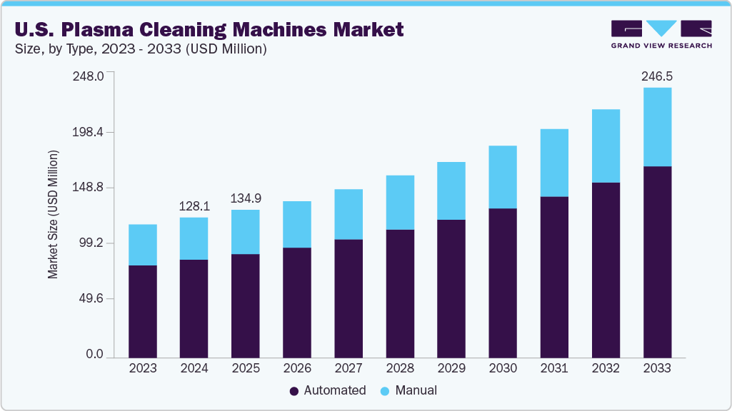 美国等离子清洗机市场（2025 - 2033）