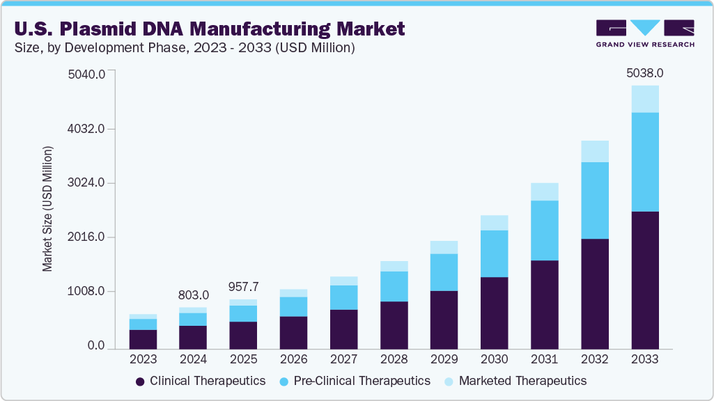美国质粒 DNA 制造市场 (2025 - 2033)