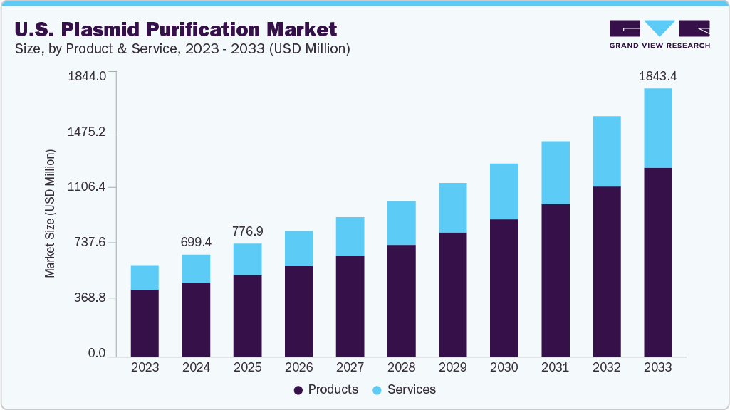 美国质粒纯化市场（2025 - 2033）