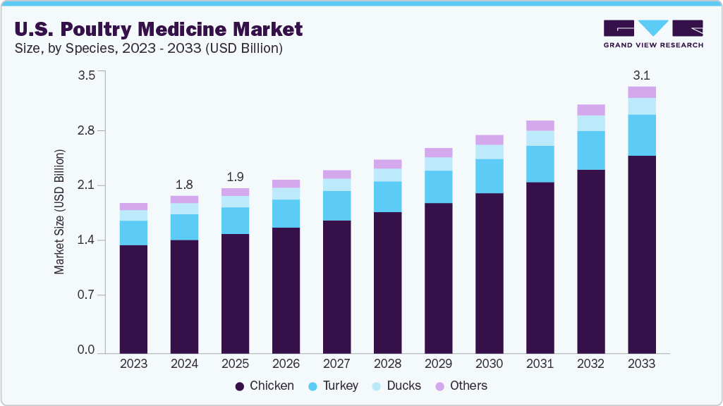 美国家禽药品市场（2025 - 2033）