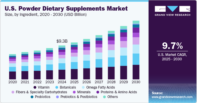 美国粉末膳食补充剂市场（2025 - 2030）