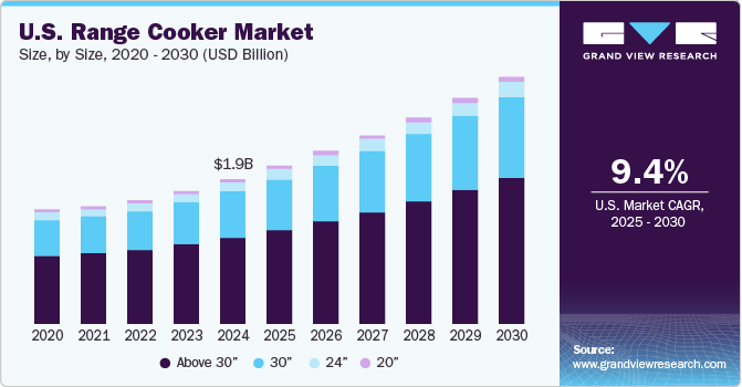美国灶具市场（2025 - 2030）