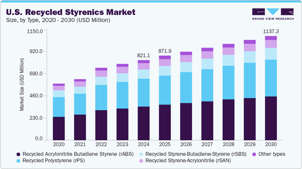 美国再生苯乙烯市场（2025 - 2030）