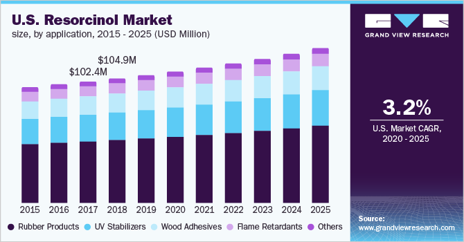 间苯二酚市场（2018 - 2025）