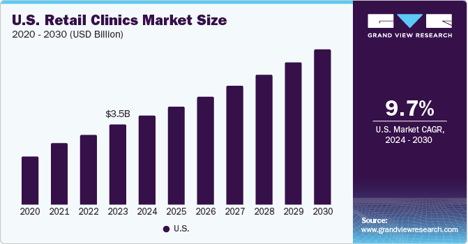 美国零售诊所市场（2024 - 2030）