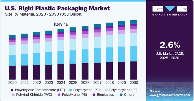 硬质塑料包装市场（2025 - 2030）
