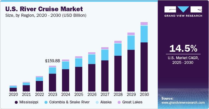 美国内河游轮市场（2025 - 2030）