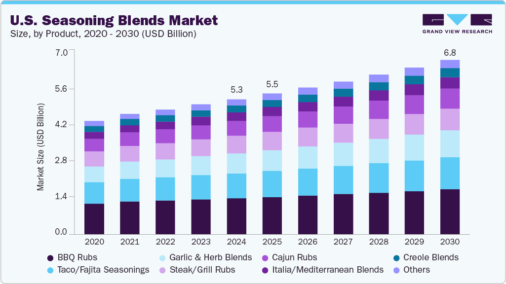 美国混合调味料市场（2025 - 2030）