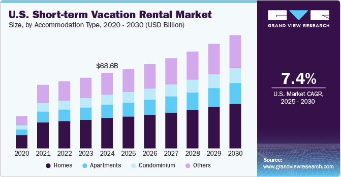 美国短期度假租赁市场（2025 - 2030）