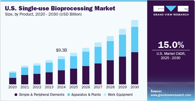 美国一次性生物加工市场（2025 - 2030）
