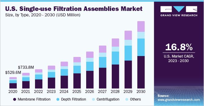 一次性过滤组件市场（2023 - 2030）
