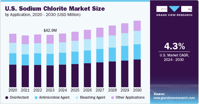 亚氯酸钠市场（2024 - 2030）