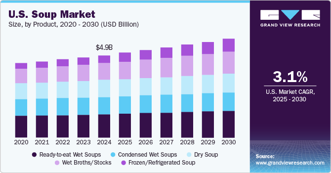 美国汤品市场（2025 - 2030）