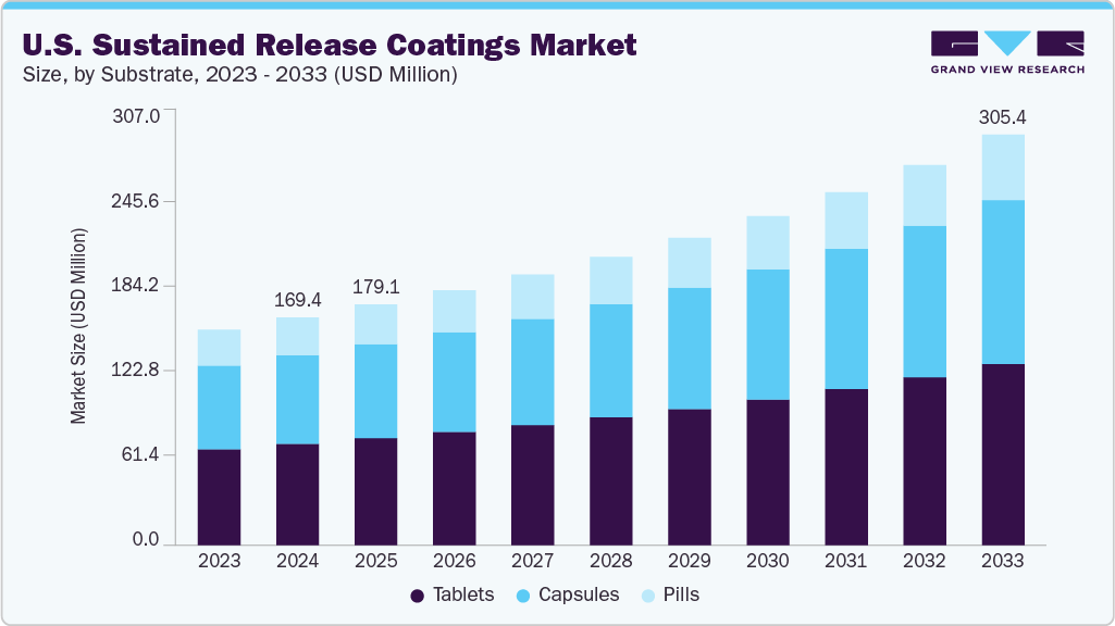 美国缓释涂料市场（2025 - 2033）