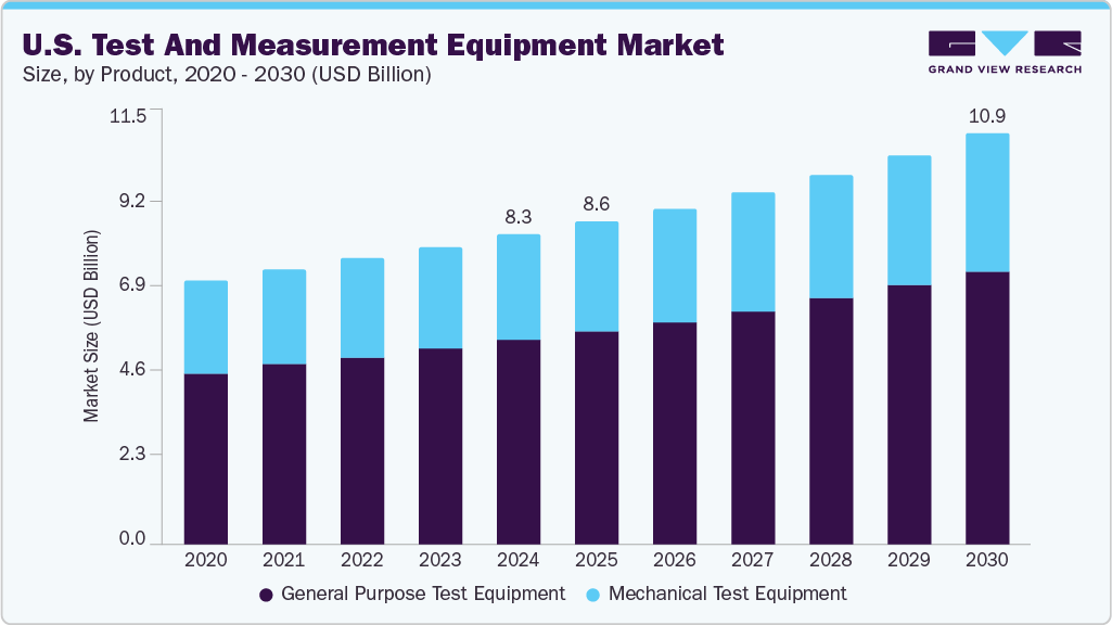 美国测试与测量设备市场（2025 - 2030）