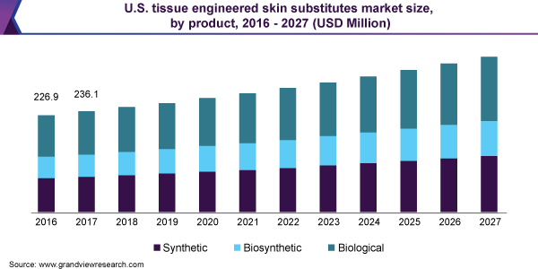 组织工程皮肤替代品市场（2020 - 2027）