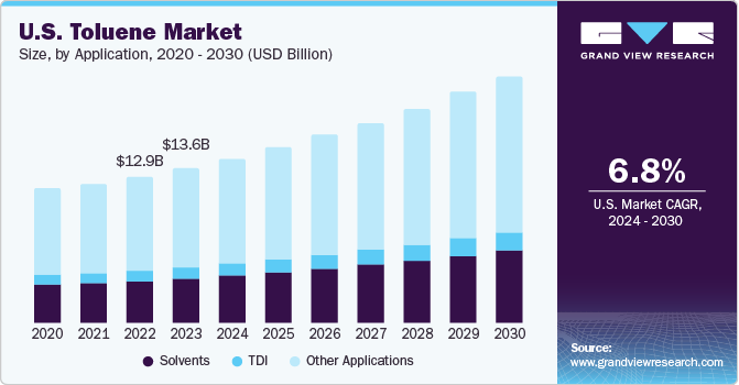甲苯市场 (2024 - 2030)