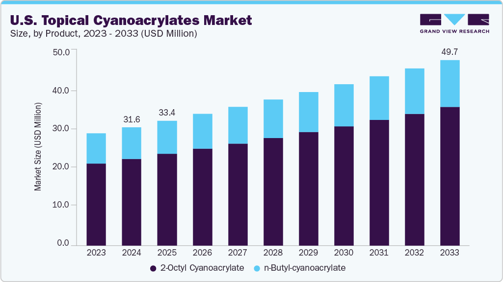 美国外用氰基丙烯酸酯市场（2025 - 2033）