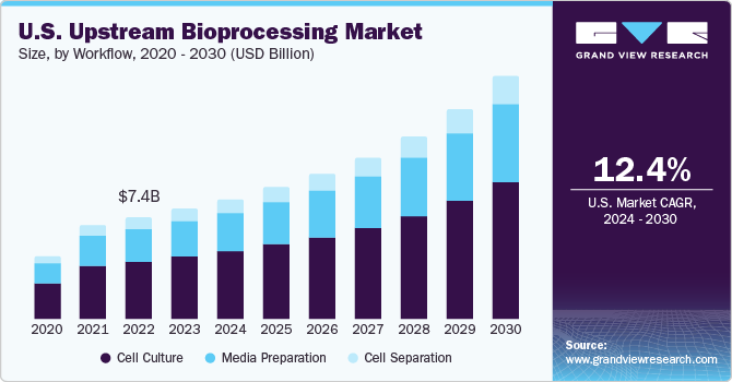 上游生物加工市场（2024 - 2030）