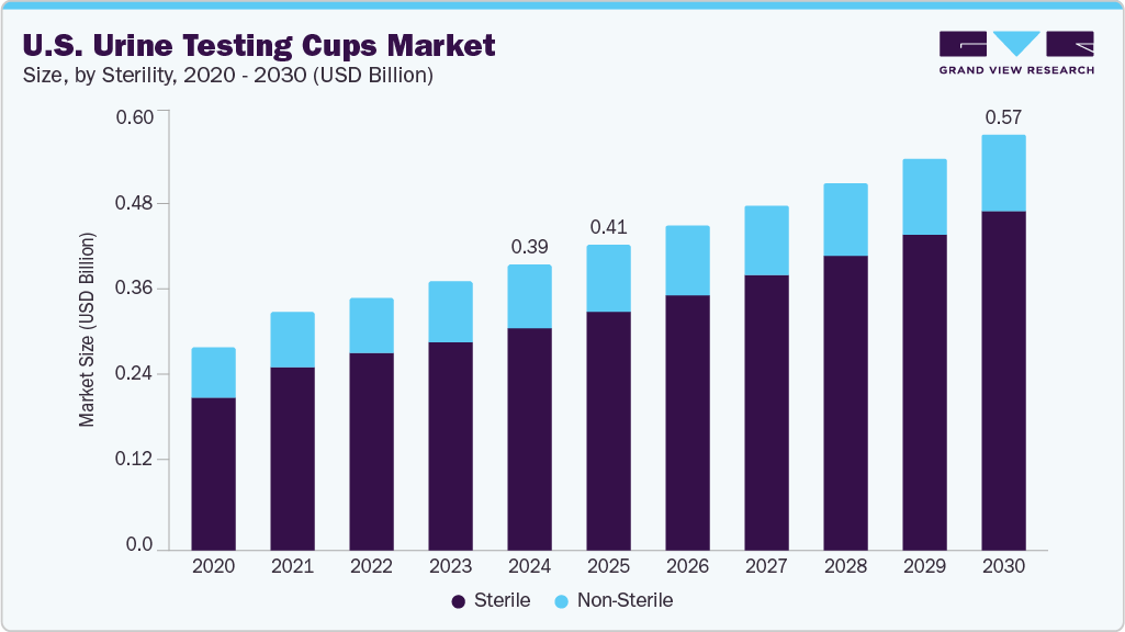 美国尿液检测杯市场（2025 - 2030）