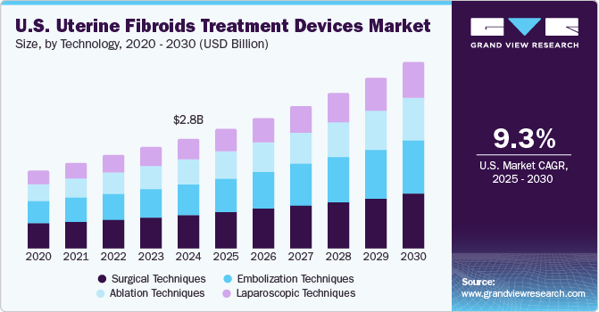 美国子宫肌瘤治疗设备市场（2025 - 2030）
