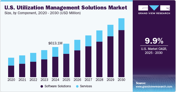 美国利用管理解决方案市场（2025 - 2030）