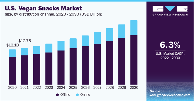 纯素零食市场（2022 - 2030）