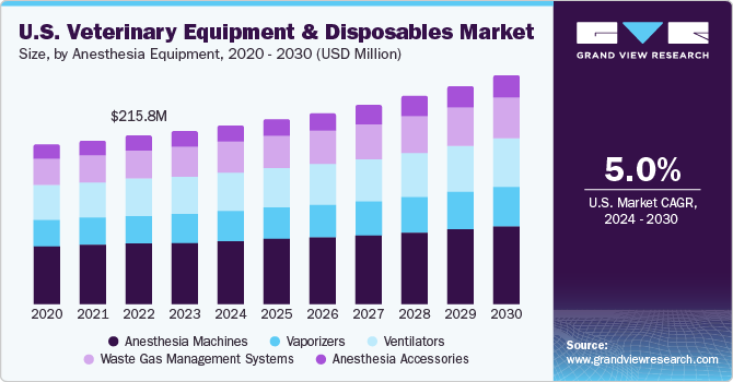 美国兽医设备和一次性用品市场（2024 - 2030）