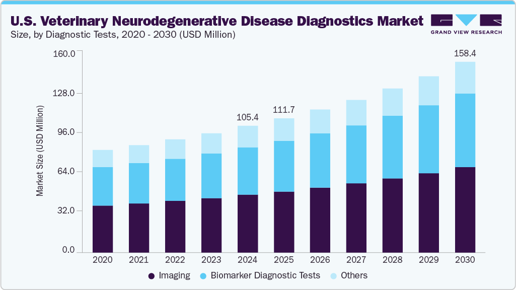 美国兽医神经退行性疾病诊断市场（2025 - 2030）