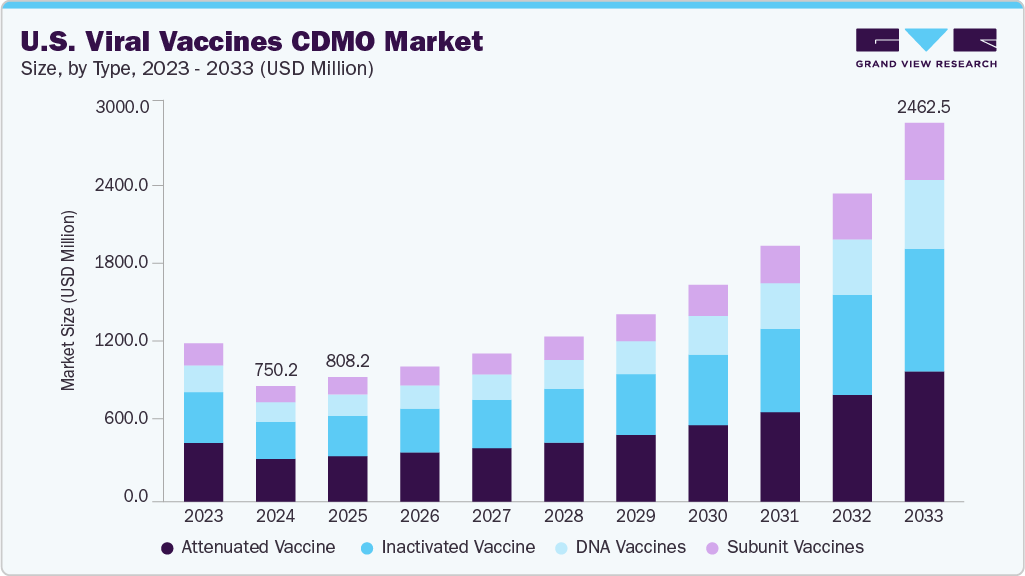 美国病毒疫苗 CDMO 市场（2025 - 2033）