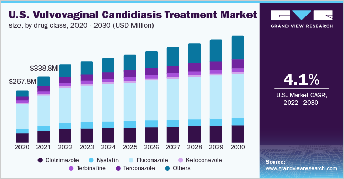 外阴阴道念珠菌病治疗市场（2022 - 2030）