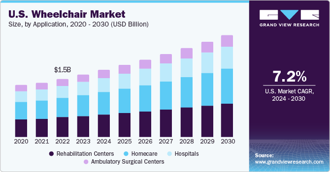 美国轮椅市场（2024 - 2030）