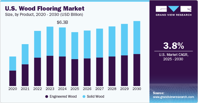 美国木地板市场（2025 - 2030）