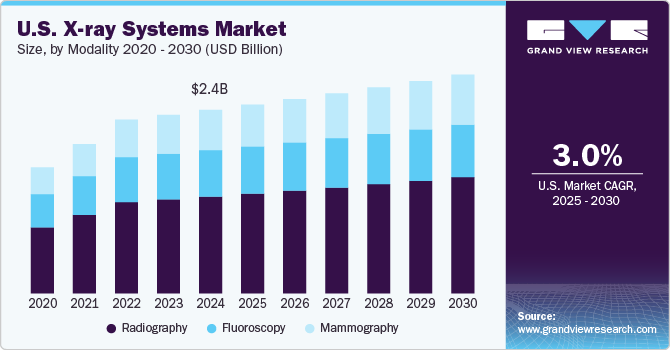美国 X 射线系统市场 (2025 - 2030)
