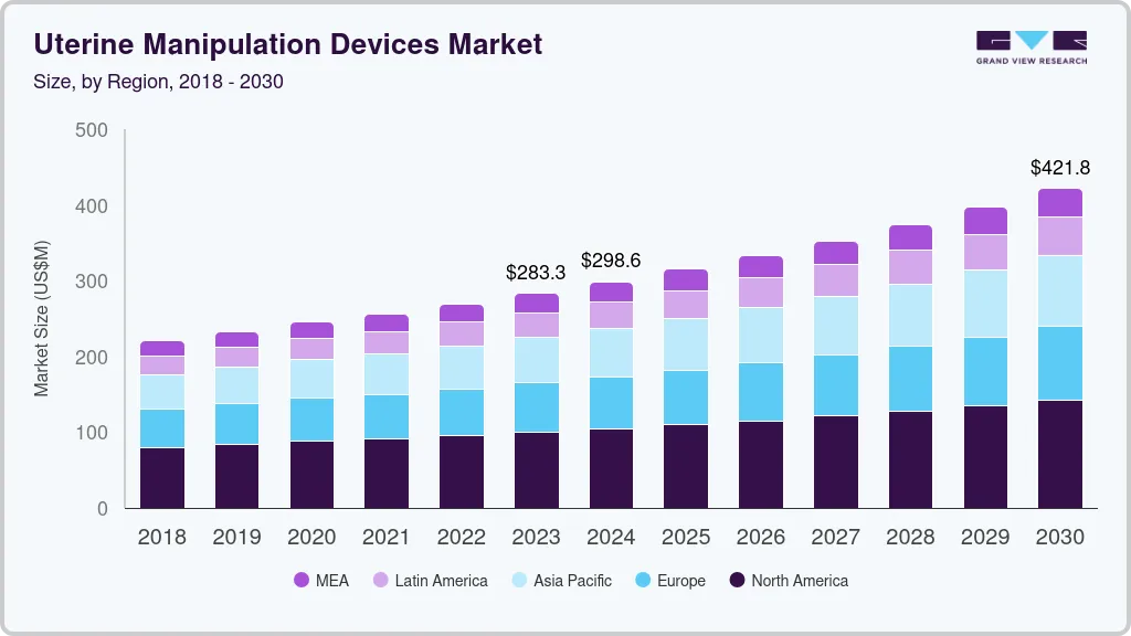 子宫操纵设备市场（2025 - 2030）