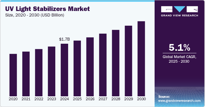 紫外线稳定剂市场（2025 - 2030）