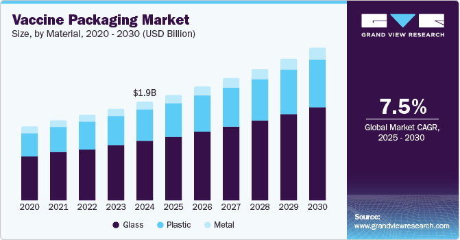疫苗包装市场（2025 - 2030）