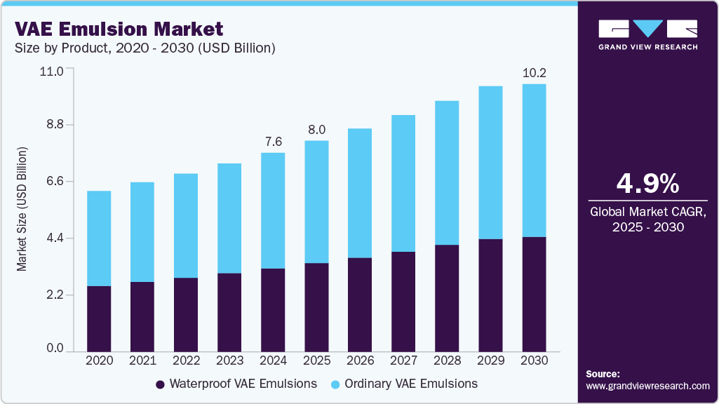 VAE乳液市场（2025-2030）