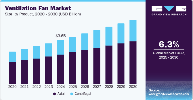 换气扇市场（2025 - 2030）